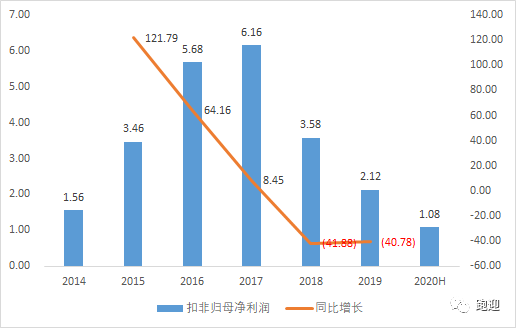 德赛西威45亿定增背后：业绩增长困局引华夏基金等机构减持