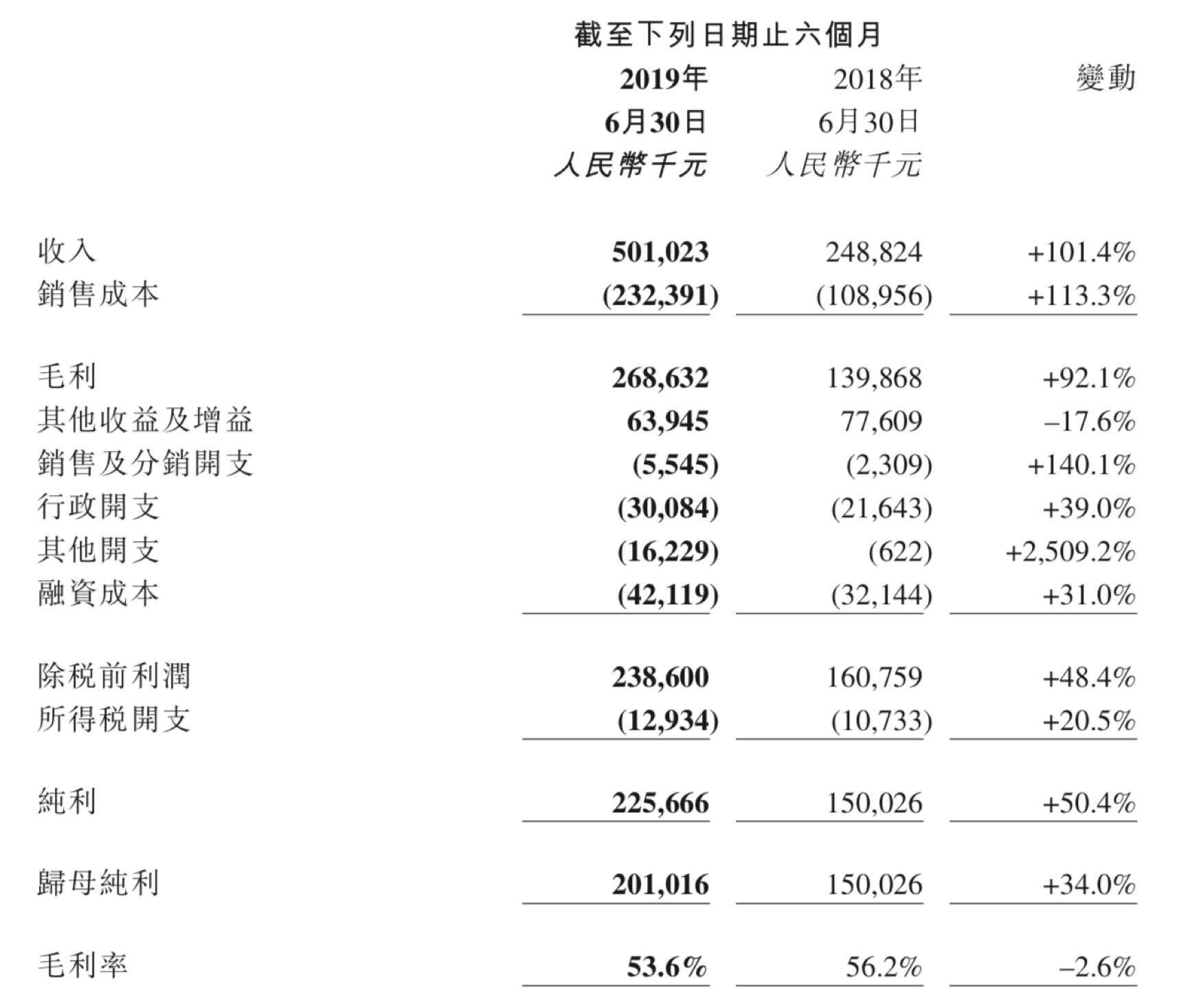 沪上阿姨半年报：利润降1.68亿，毛利率升至31.2%