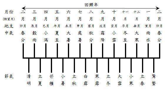 农历的月份，历史、文化及其意义