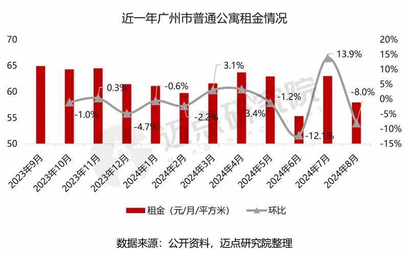 广东省房租调查报告