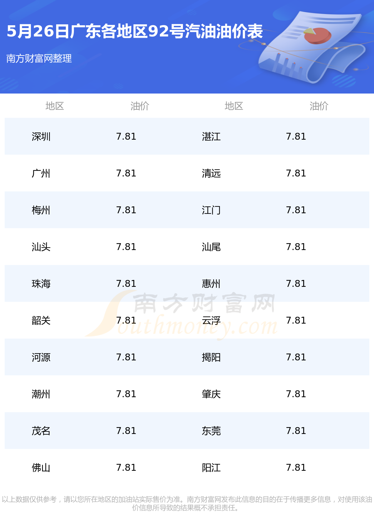 广东省汽油单价的发展与变迁