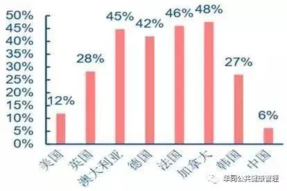 广东省全科医生缺口现状及其影响