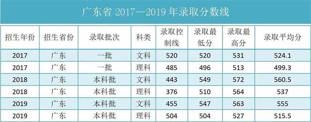 广东省三本投档线2017年分析与展望