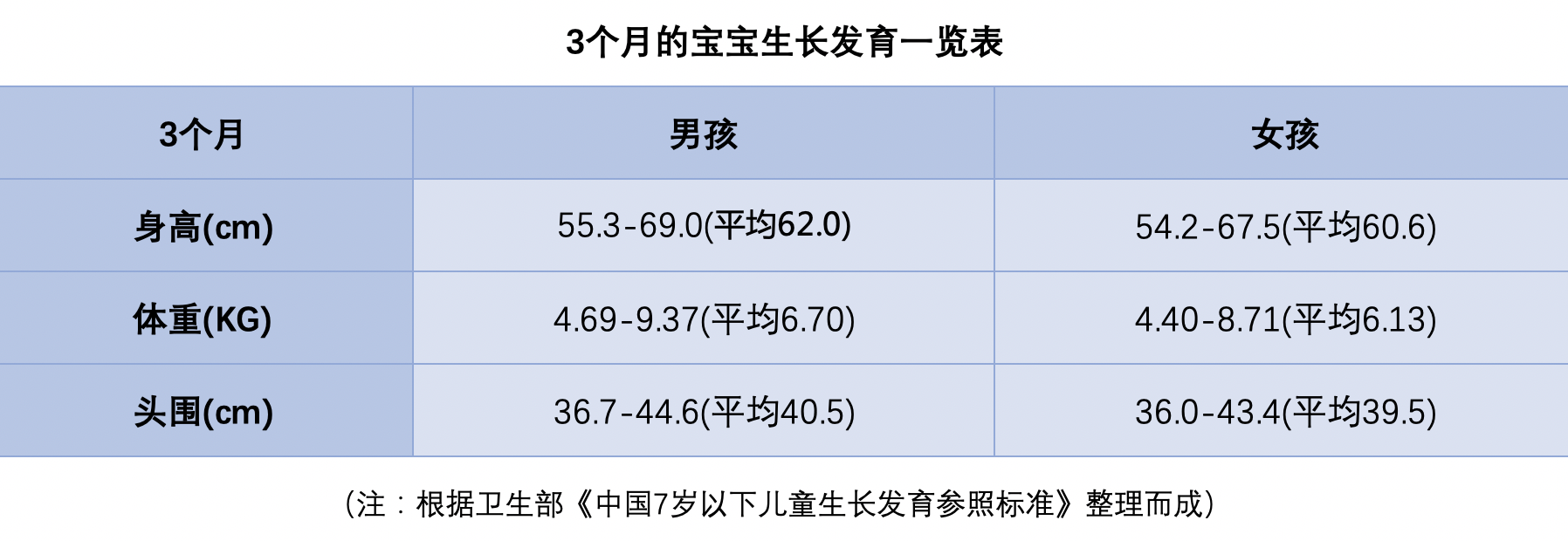 三个月婴儿身高发育概况