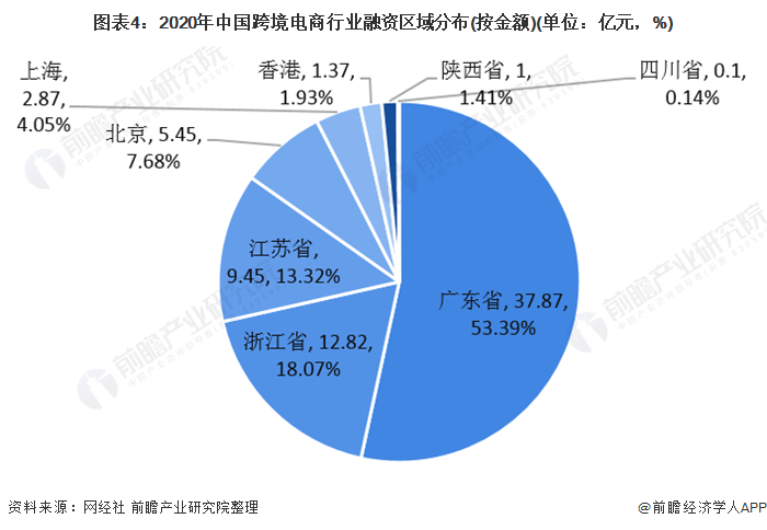 广东省跨境商务的发展与展望