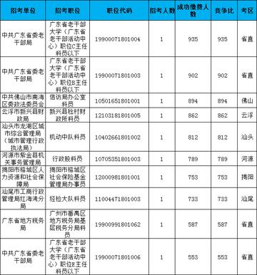 广东省公务员报名人数统计分析