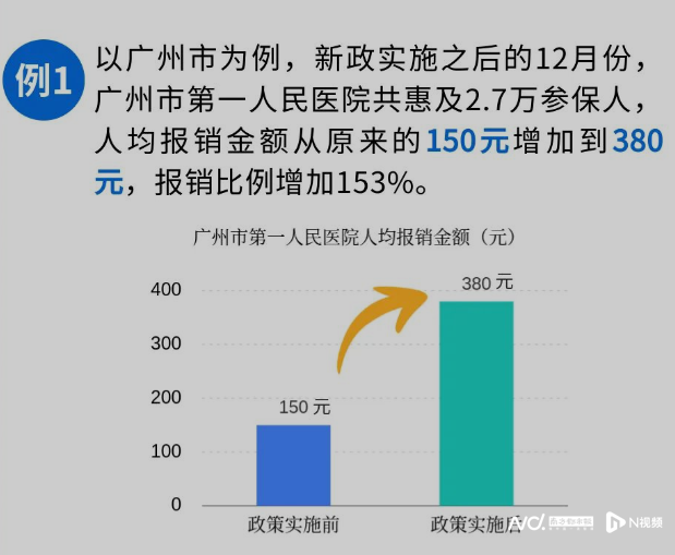 广东省社区门诊报销比例，解读与探讨