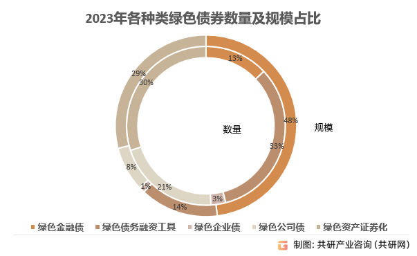 广东省绿色债券发展情况研究