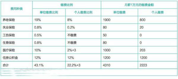 广东省五险比例详解