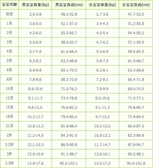 关于26个月宝宝的身高体重标准