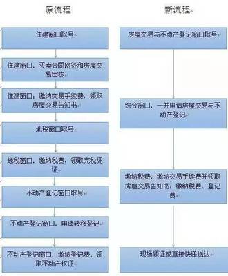 关于房产证赠与过户的详细流程解析