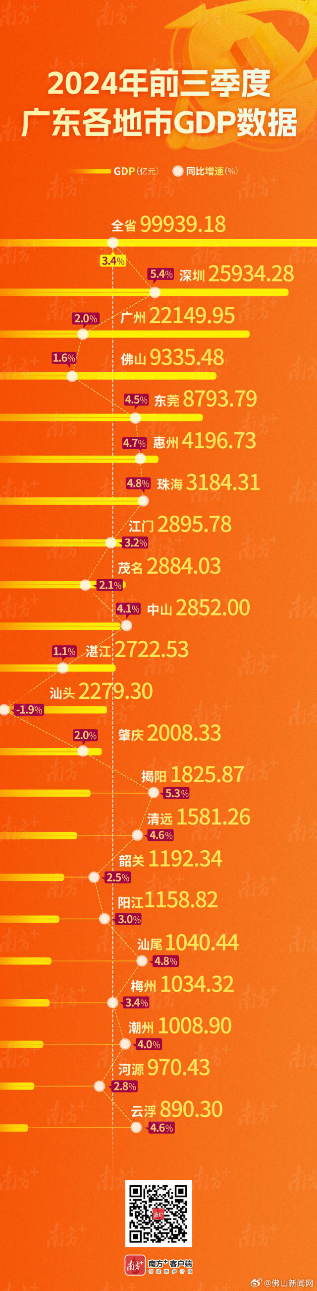 展望2024年广东省的GDP