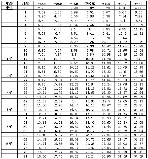 关于五岁八个月女孩身高体重的探讨