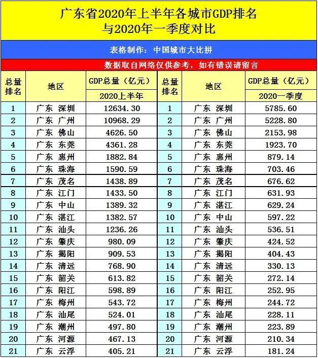 广东省GDP各城市排名分析