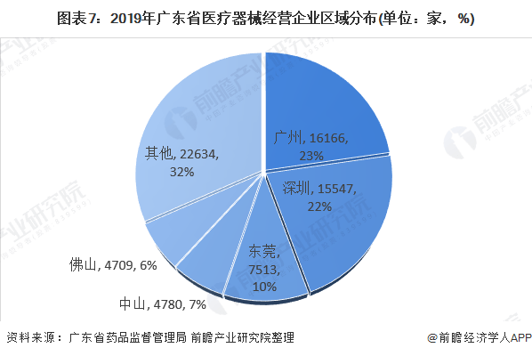 广东省医疗器械厂家的发展与影响