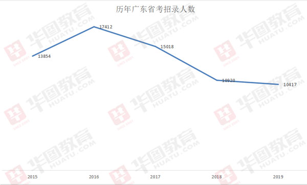 广东省公务员报名统计，揭示数据背后的故事