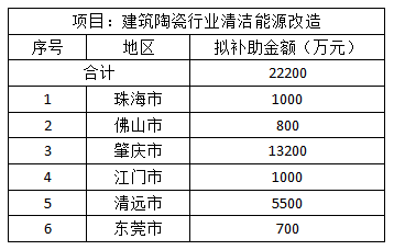 广东省清洁能源现状调查