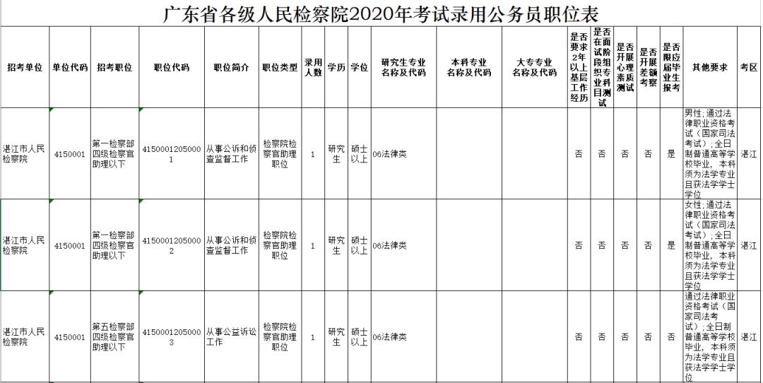 广东省遴选公务员职位表详解