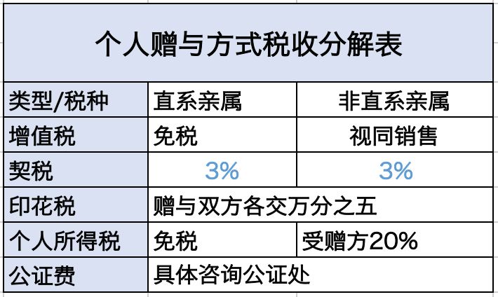 拍卖房产过户税费详解