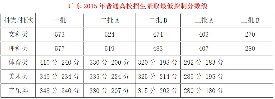 广东省高考分数线历年回顾与趋势分析