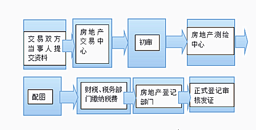 办房产证的详细流程解析