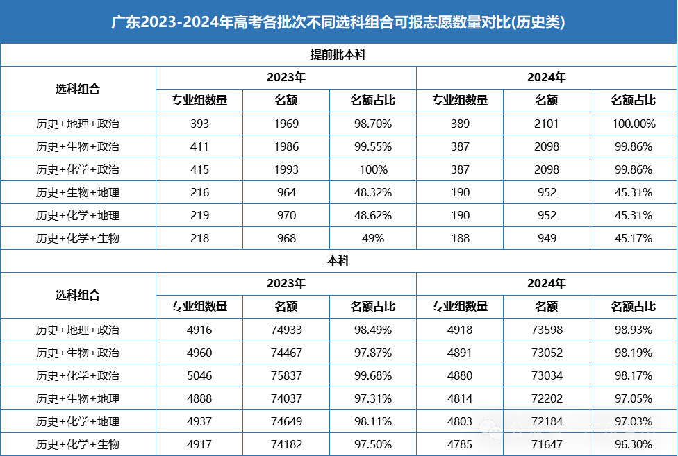 广东省普高选科，探索与前瞻