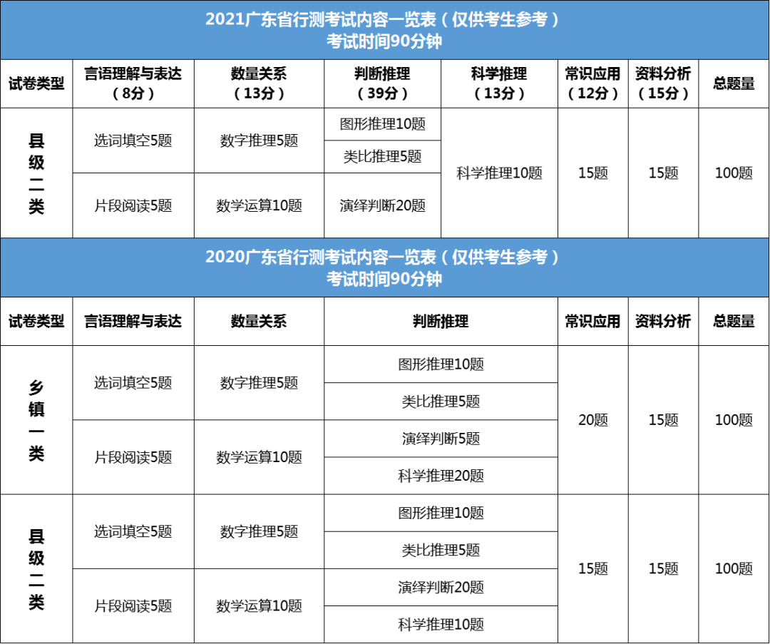 广东省考行测题型特点