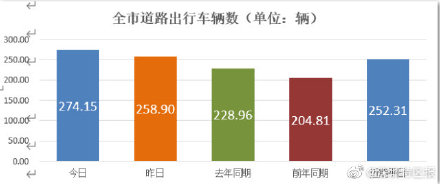 广东省国庆出游堵车情况分析