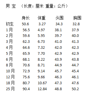 婴儿身高发展，关于八个月的婴儿身高