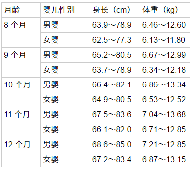 八个月宝宝多重为正常的生长发育分析