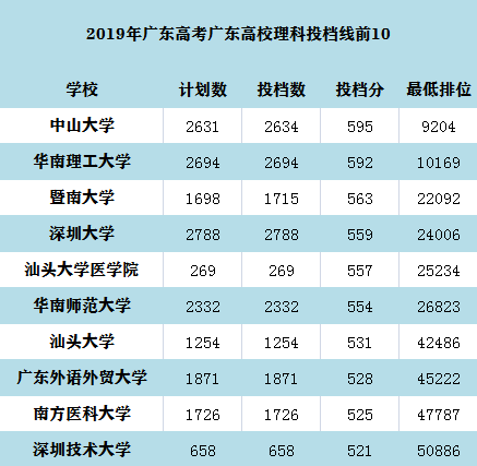 广东省2014年高校招生投档线分析